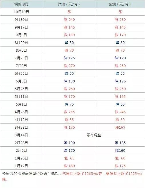 2018年油價(jià)調(diào)整走勢(shì).png 2018年油價(jià)調(diào)整走勢(shì).png